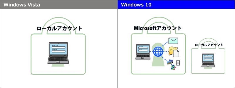 Windows Vista：ローカルアカウント　→　Windows 10：Microsoft アカウント