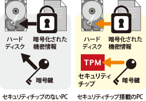 TPMセキュリティチップイメージ