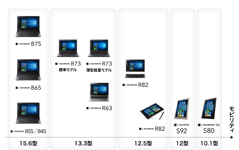 Windows 10と最新CPU搭載のdynabookのラインアップ