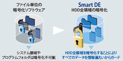 ファイル単位の暗号化ソフトウェア→Smart DE HDD全領域の暗号化
