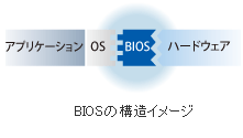 BIOSの構造イメージ