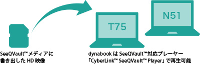 SeeQVault(TM)メディアに書き出したHD映像＞dynabookはSeeQVault(TM)対応プレーヤー「CyberLink(TM) SeeQVault(TM) Player」で再生可能