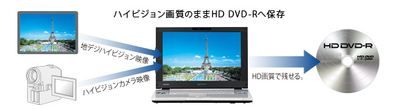 nCrW掿̂܂HD DVD-R֕ۑ