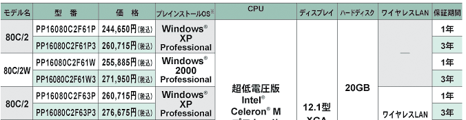 Intel(R) Celeron(R) MvZbTځ@dynabook SS1600 80C/2f JX^ChT[rXj[