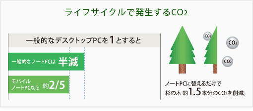 ライフサイクルで発生するCO2