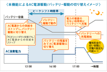 本機能によるAC電源駆動/バッテリー駆動の切り替えイメージ