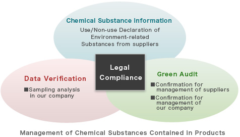 Management of Chemical Substances Contained in Products