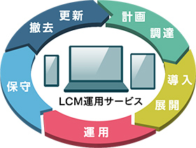 LCM運用サービス：図