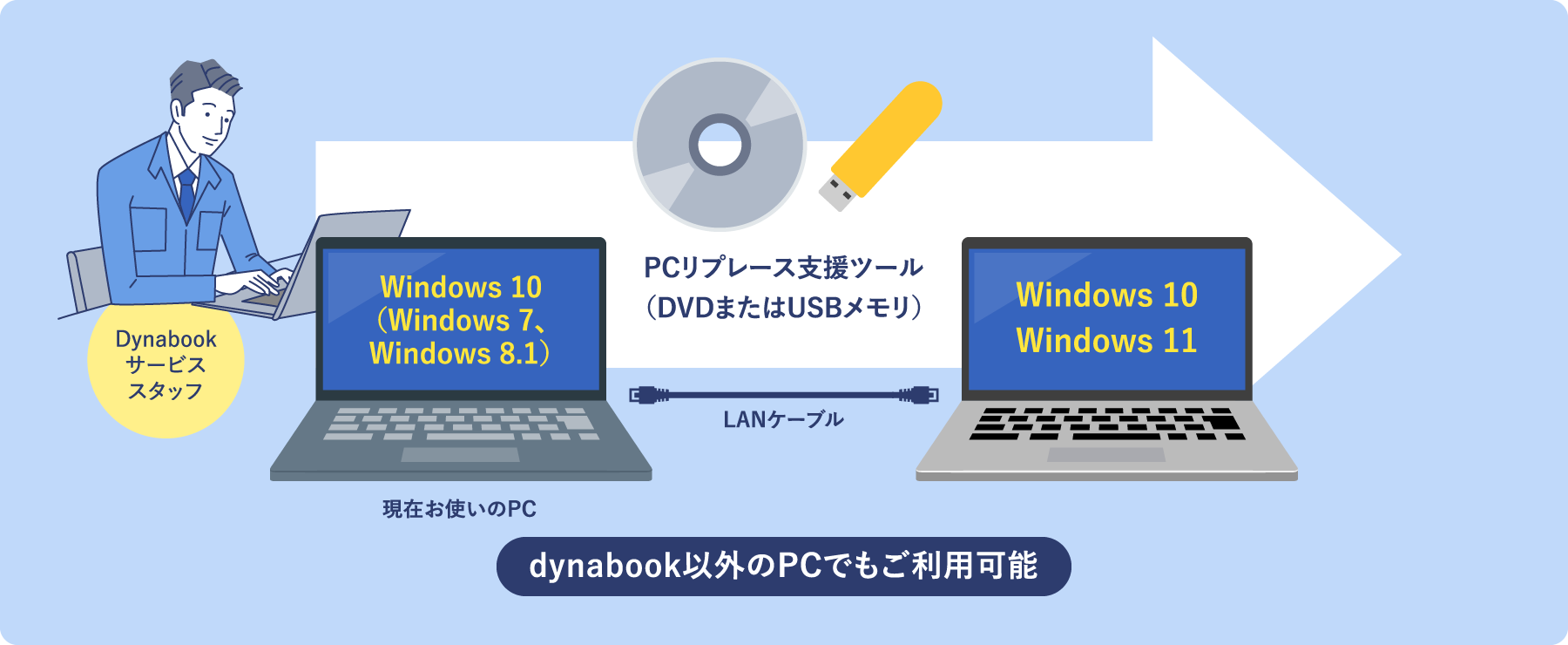 PCリプレース支援ツール（DVDまたはUSBメモリ）