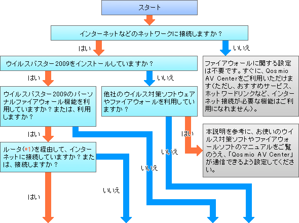 設定方法の確認