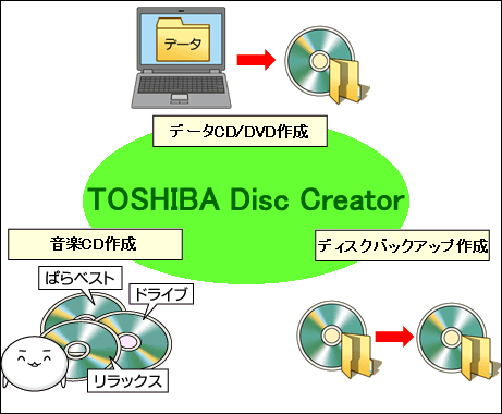 TOSHIBA Disc Creator」について＜Windows(R)7＞｜サポート｜dynabook