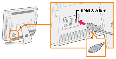 HDMI入力端子でゲーム機やAV機器を接続し、ディスプレイとして