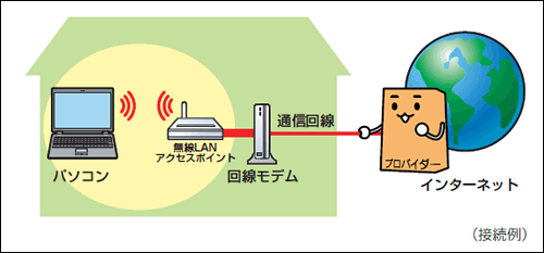 PC/タブレット ノートPC 無線LAN(Wi-Fi)でインターネットに接続するまでの流れについて 