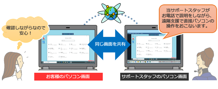 遠隔支援サービスの図