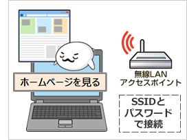 Wi-Fi接続のイメージ