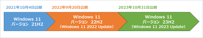 Windows 11バージョン系列
