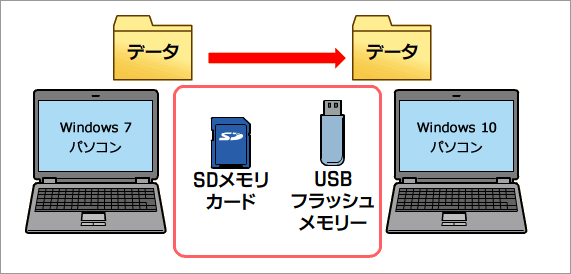 大切なデータのお引っ越し Windows 7からwindows 10パソコンに乗り換えたお客様へ サポート Dynabook ダイナブック公式