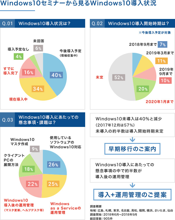 Windows10セミナーから見るWindows10導入状況