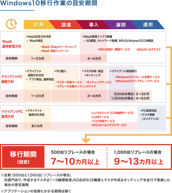 Windows10移行作業の目安期間