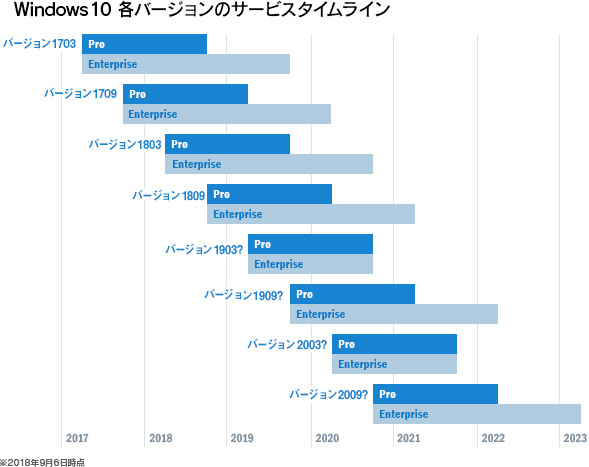 Windows 10各バージョンのサービスタイムライン