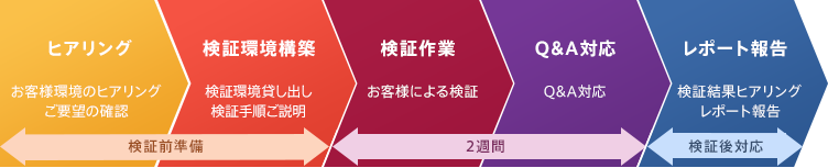 Windows as a Service 検証パッケージの概要