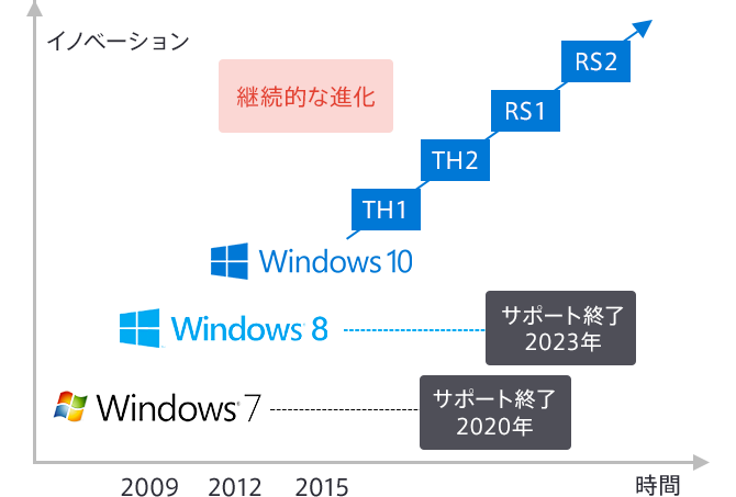 グラフ:Windows 10は継続的に進化する
