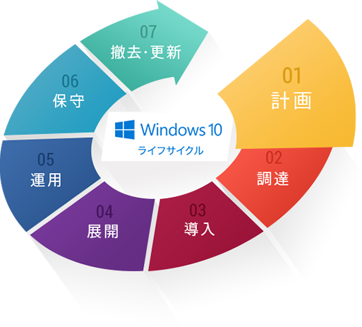 Windows 10 ライフサイクル