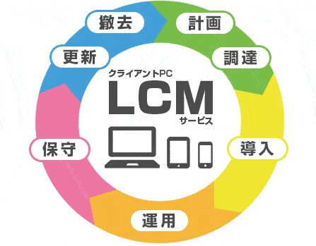 クライアントPC LCMサービス