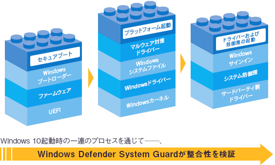 セキュリティ機能を強化し続けるWindows 10の安全性