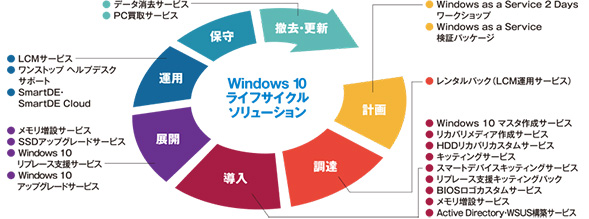 Windows ライフサイクルソリューション