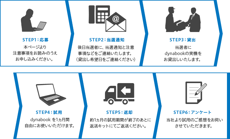 無償貸出しキャンペーンの流れ