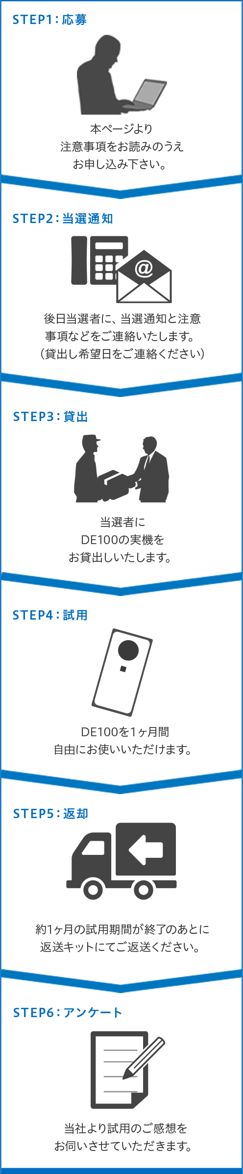 STEP1：応募 本ページより注意事項をお読みのうえお申し込みください。 STEP2：当選通知 後日当選者に、当選通知と注意事項などをご連絡いたします。(貸出し希望日をご連絡ください) STEP3：貸出 当選者にDE100の実機をお貸出しいたします。 STEP4：試用 DE100を1ヵ月間自由にお使いいただけます。 STEP5：返却 約1ヵ月の試用期間が終了のあとに返送キットにてご返送ください。 STEP6：アンケート 当社より試用のご感想をお伺いさせていただきます。