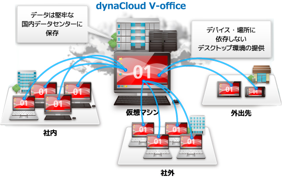 dynaCloud V-officeの利用シーン