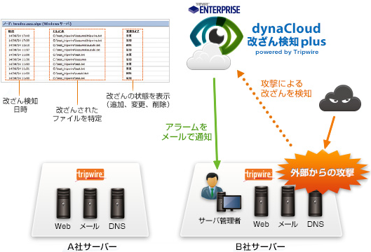 Dynacloud 改ざん検知 Plus Powerd By Tripwire Dynabook ダイナブック公式