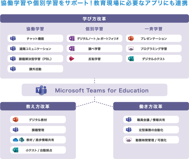 協働学習や個別学習をサポート！教育現場に必要なアプリにも連携