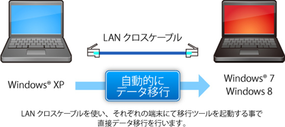 LANクロスケーブルを使い、それぞれの端末にて移行ツールを起動する事で直接データ移行を行います。