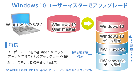 Windows 10マスターでアップグレード