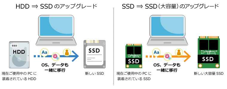 SSDアップグレードサービス（HDDをSSDに換装/SSDの容量変更 