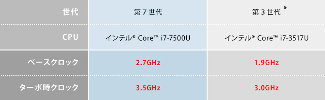 Core™ U プロセッサーのクロック周波数　世代別比較