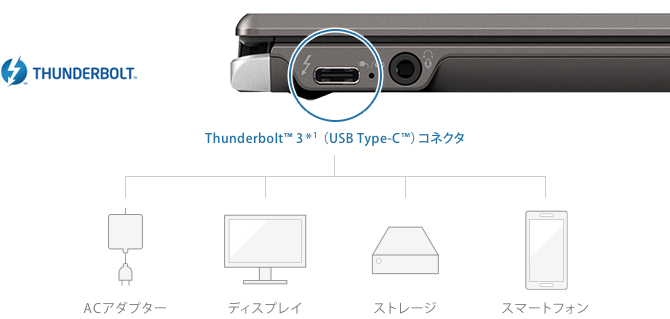 Thunderbolt™ 3（USB Type-C™）コネクタ