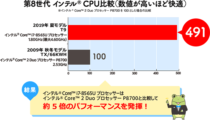 第8世代 インテルR CPU比較(数値が高いほど快適)