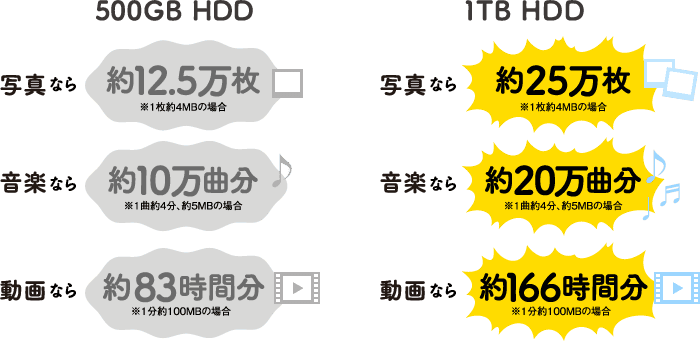500GB HDDと1TB HDDの比較