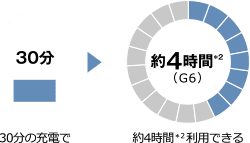 30分の充電で約4時間*2利用できる