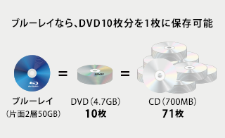 ブルーレイなら、DVD10枚分を1枚に保存可能