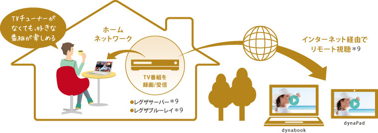 TVチューナーがなくても、好きな番組が楽しめる