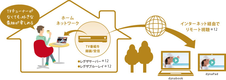 TVチューナーがなくても、好きな番組が楽しめる