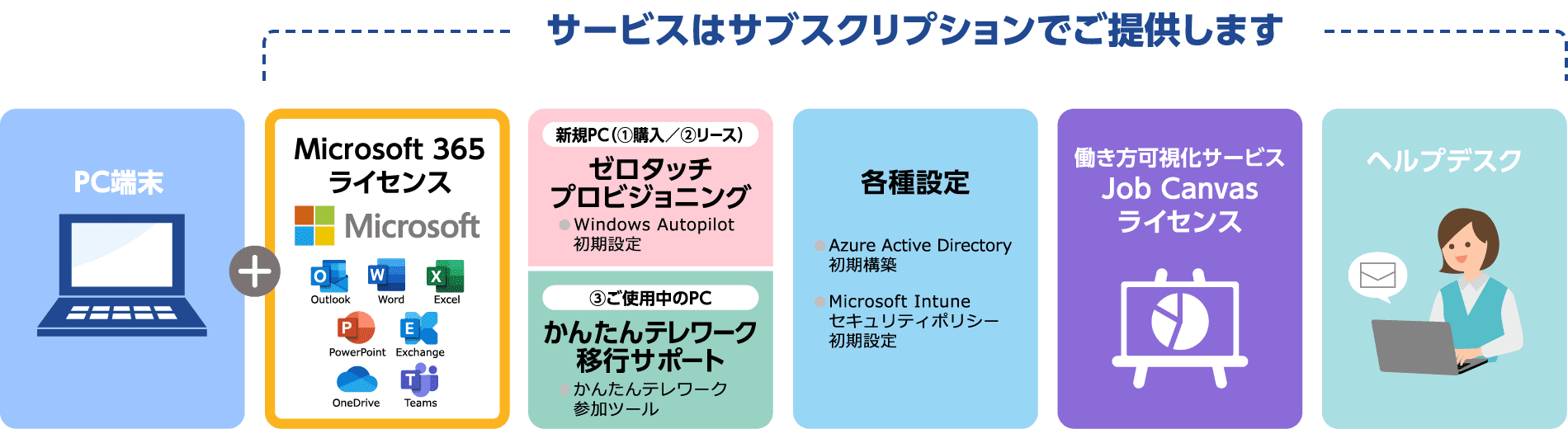 PCはリースと購入から選択可能 サービスはサブスクリプションでご提供します