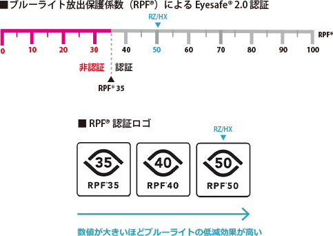 RPF® 50認証について