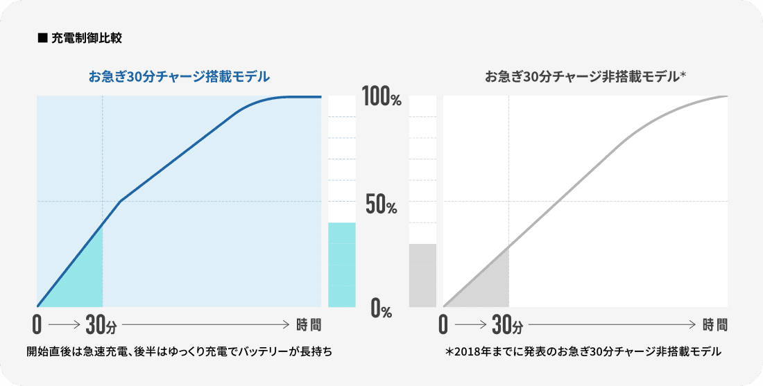 充電制御比較イメージ