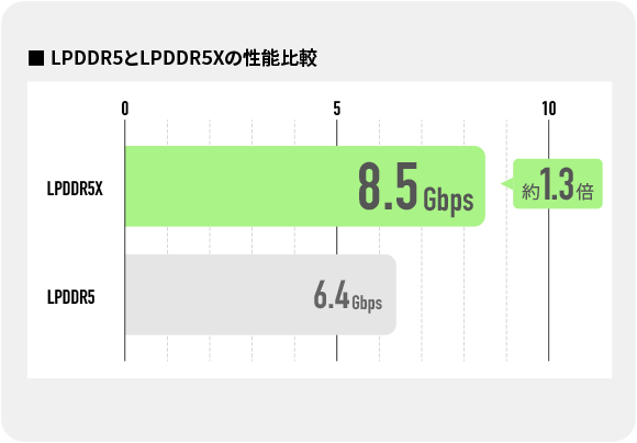 LPDDR5とLPDDR5Xの性能比較